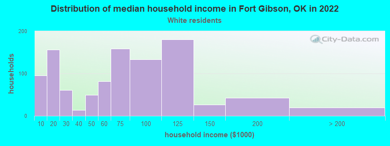 Distribution of median household income in Fort Gibson, OK in 2022