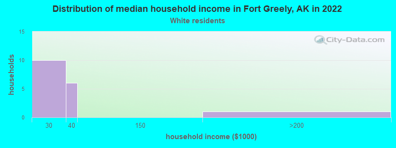 Distribution of median household income in Fort Greely, AK in 2022