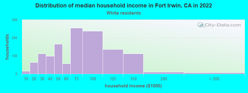 Distribution of median household income in Fort Irwin, CA in 2022