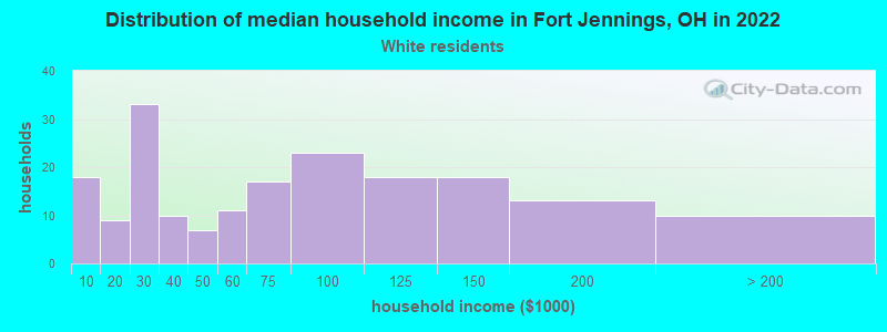 Distribution of median household income in Fort Jennings, OH in 2022