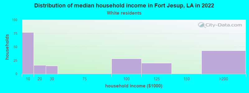 Distribution of median household income in Fort Jesup, LA in 2022