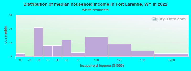 Distribution of median household income in Fort Laramie, WY in 2022