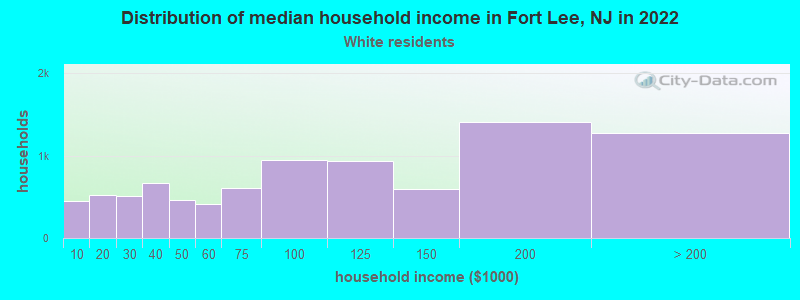 Distribution of median household income in Fort Lee, NJ in 2022