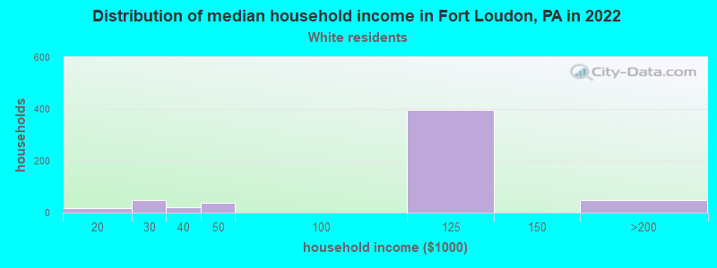 Distribution of median household income in Fort Loudon, PA in 2022
