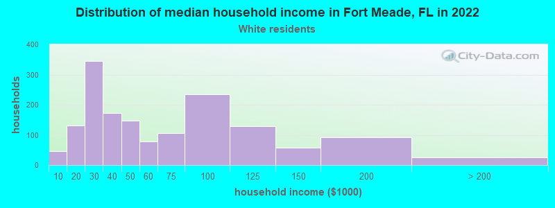 Distribution of median household income in Fort Meade, FL in 2022