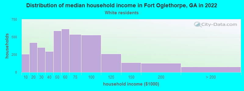 Distribution of median household income in Fort Oglethorpe, GA in 2022