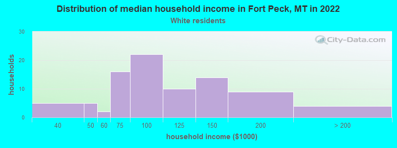 Distribution of median household income in Fort Peck, MT in 2022