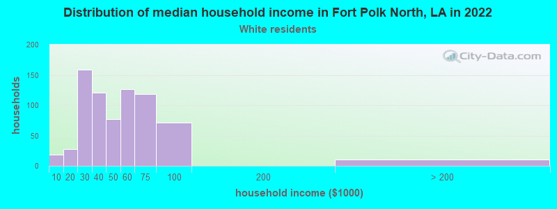 Distribution of median household income in Fort Polk North, LA in 2022