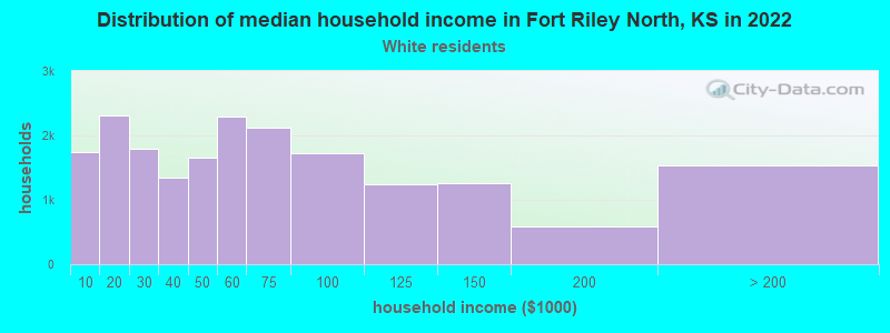 Distribution of median household income in Fort Riley North, KS in 2022