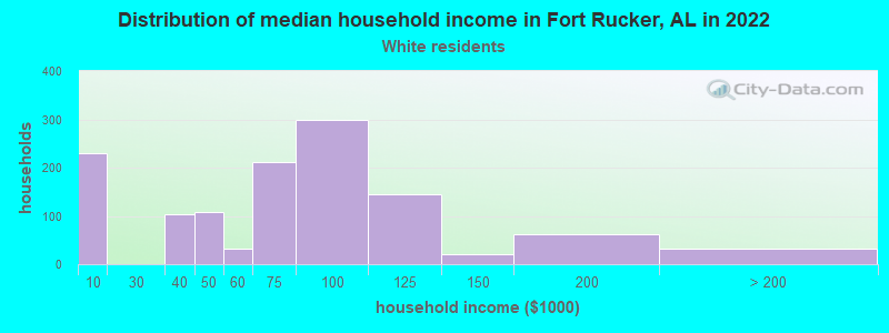 Distribution of median household income in Fort Rucker, AL in 2022