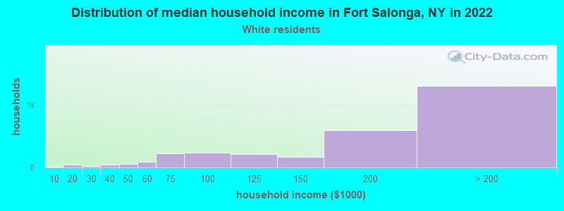 Distribution of median household income in Fort Salonga, NY in 2022