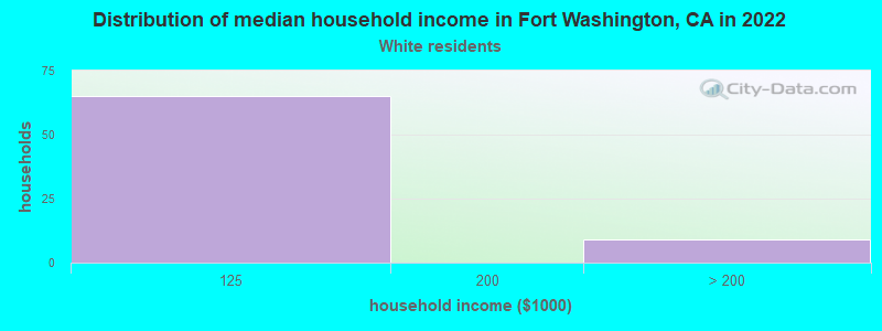 Distribution of median household income in Fort Washington, CA in 2022