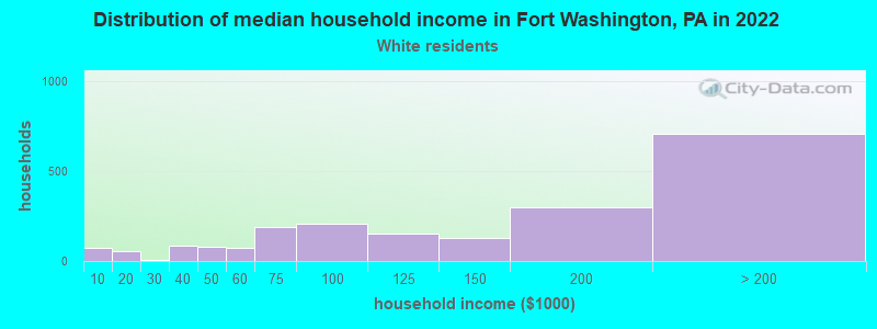 Distribution of median household income in Fort Washington, PA in 2022