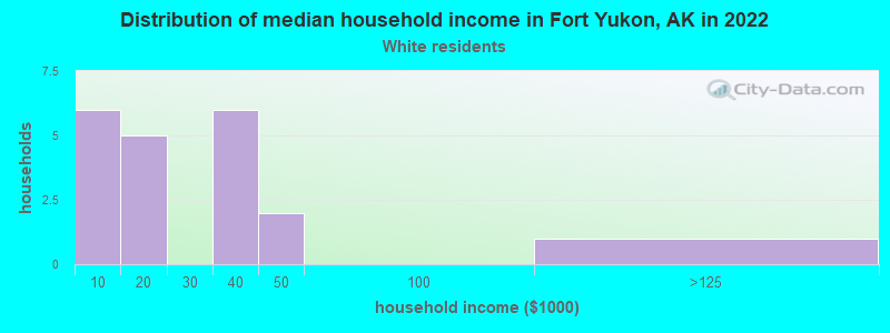 Distribution of median household income in Fort Yukon, AK in 2022