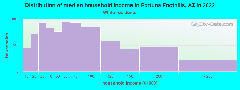 Distribution of median household income in Fortuna Foothills, AZ in 2022