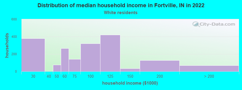 Distribution of median household income in Fortville, IN in 2022