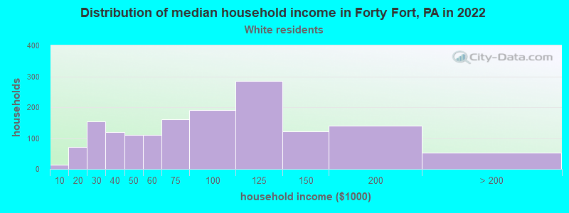 Distribution of median household income in Forty Fort, PA in 2022
