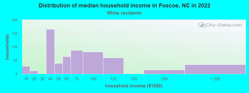 Distribution of median household income in Foscoe, NC in 2022