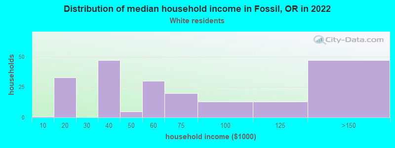 Distribution of median household income in Fossil, OR in 2022