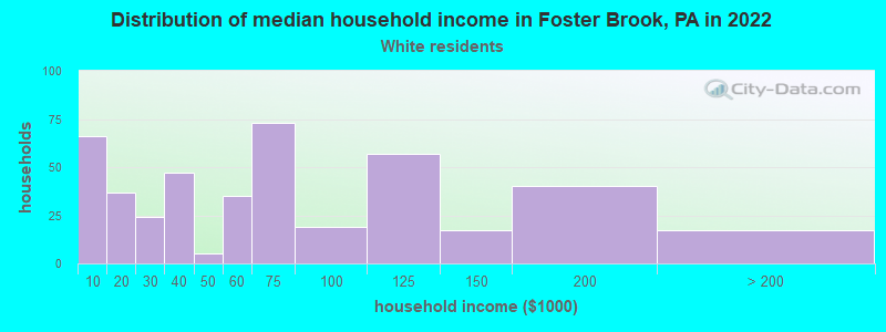 Distribution of median household income in Foster Brook, PA in 2022