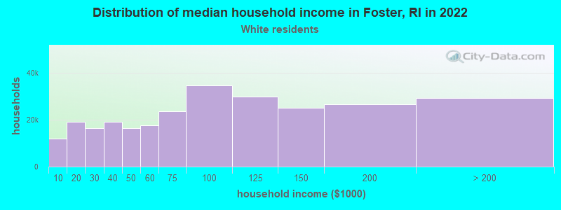 Distribution of median household income in Foster, RI in 2022