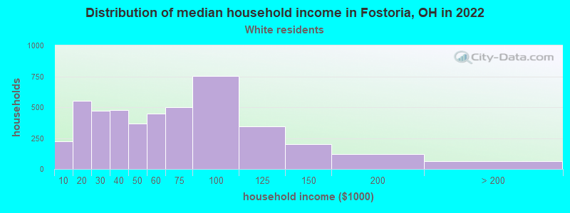 Distribution of median household income in Fostoria, OH in 2022