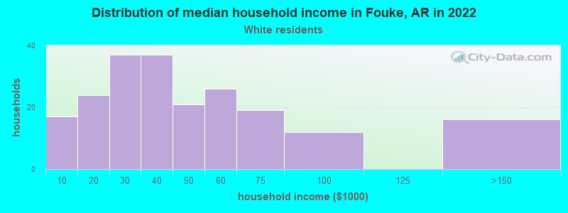 Distribution of median household income in Fouke, AR in 2022