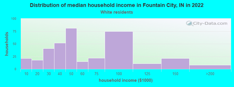 Distribution of median household income in Fountain City, IN in 2022