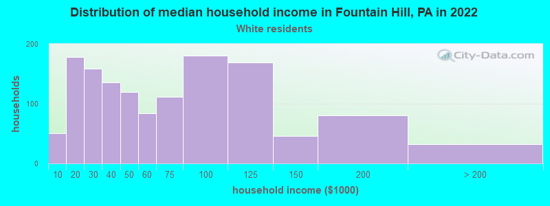 Distribution of median household income in Fountain Hill, PA in 2022