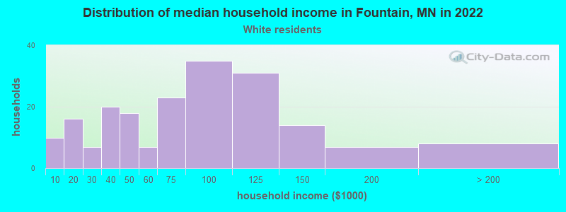 Distribution of median household income in Fountain, MN in 2022