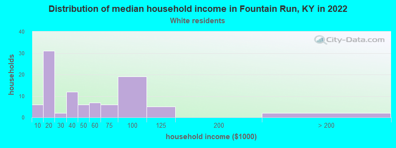 Distribution of median household income in Fountain Run, KY in 2022