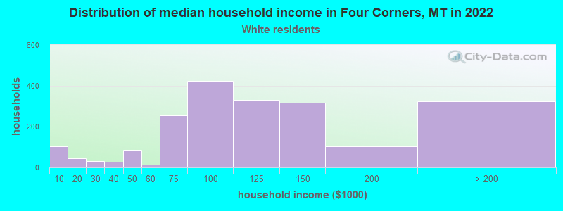 Distribution of median household income in Four Corners, MT in 2022