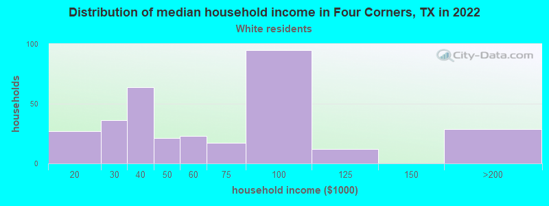 Distribution of median household income in Four Corners, TX in 2022