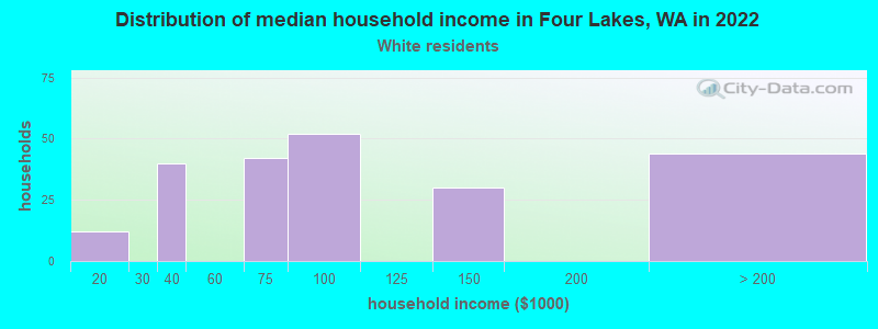 Distribution of median household income in Four Lakes, WA in 2022