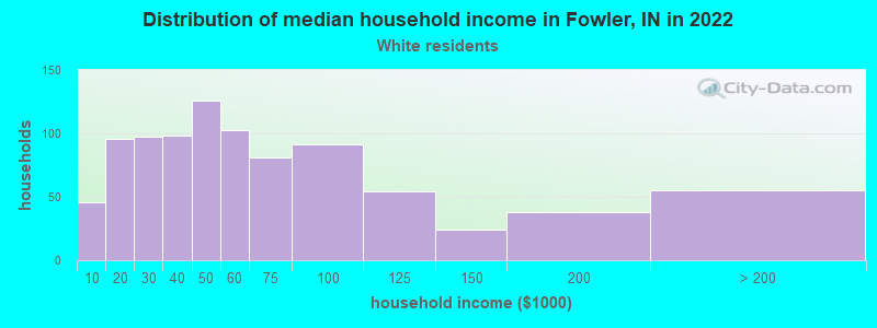Distribution of median household income in Fowler, IN in 2022