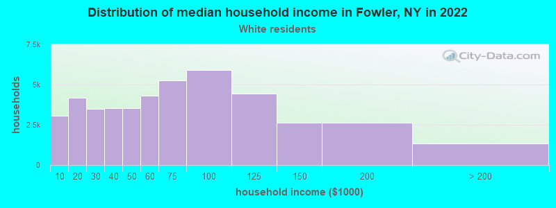 Distribution of median household income in Fowler, NY in 2022