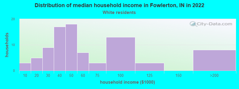 Distribution of median household income in Fowlerton, IN in 2022