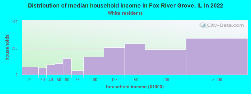 Distribution of median household income in Fox River Grove, IL in 2022
