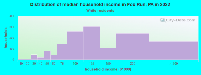 Distribution of median household income in Fox Run, PA in 2022