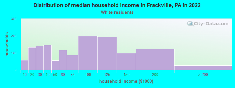 Distribution of median household income in Frackville, PA in 2022