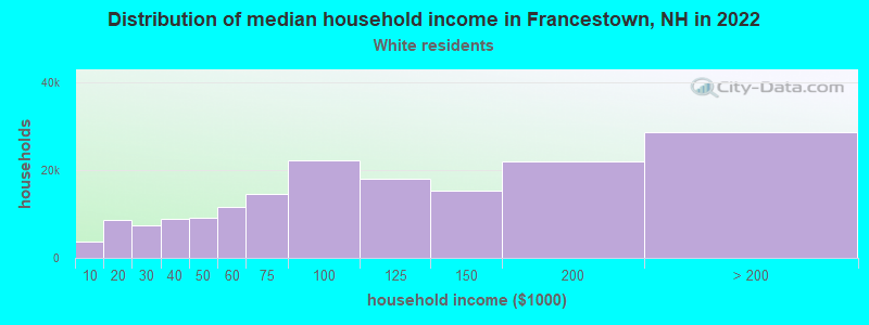 Distribution of median household income in Francestown, NH in 2022