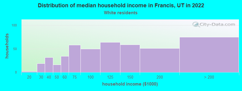 Distribution of median household income in Francis, UT in 2022