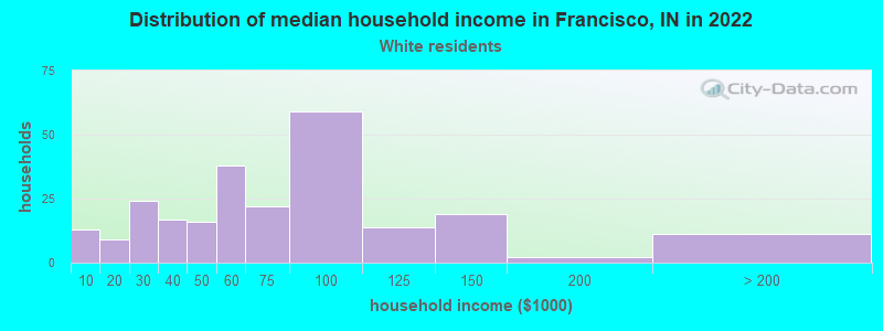 Distribution of median household income in Francisco, IN in 2022