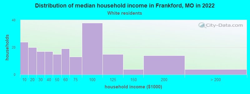 Distribution of median household income in Frankford, MO in 2022