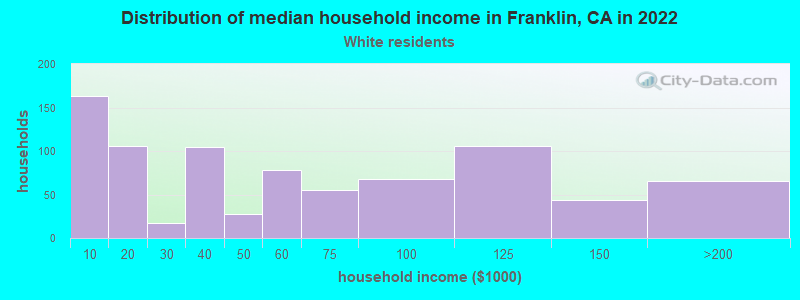 Distribution of median household income in Franklin, CA in 2022