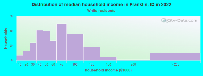 Distribution of median household income in Franklin, ID in 2022