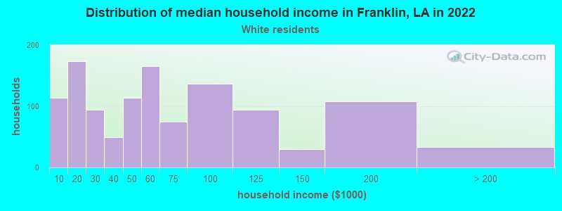 Distribution of median household income in Franklin, LA in 2022