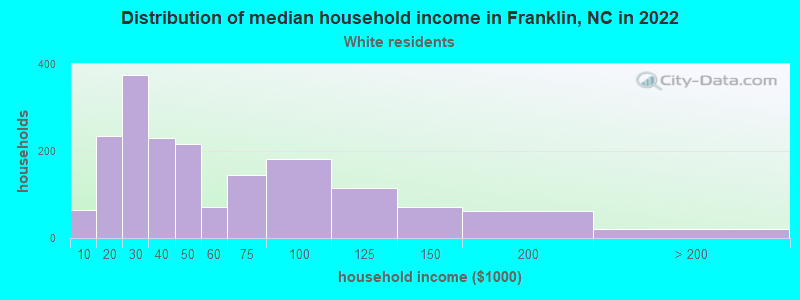 Distribution of median household income in Franklin, NC in 2022