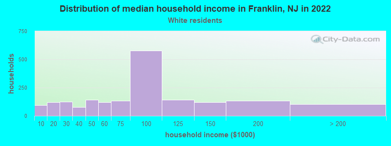 Distribution of median household income in Franklin, NJ in 2022