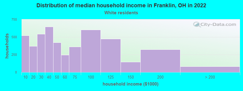 Distribution of median household income in Franklin, OH in 2022